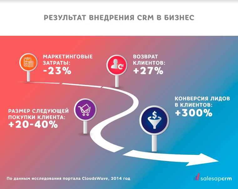 Результат внедрения CRM в бизнес