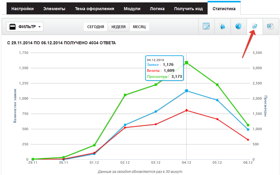 Статистика по формам